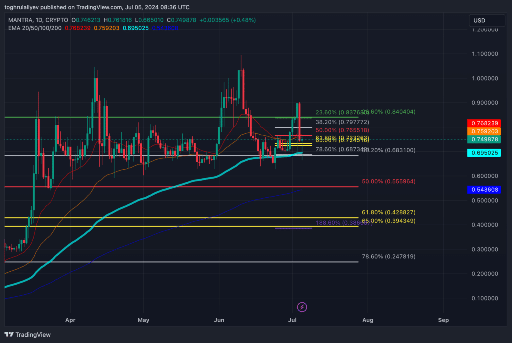 Chart of the Week: Mantra – a beacon of hope in a declining market? - 2