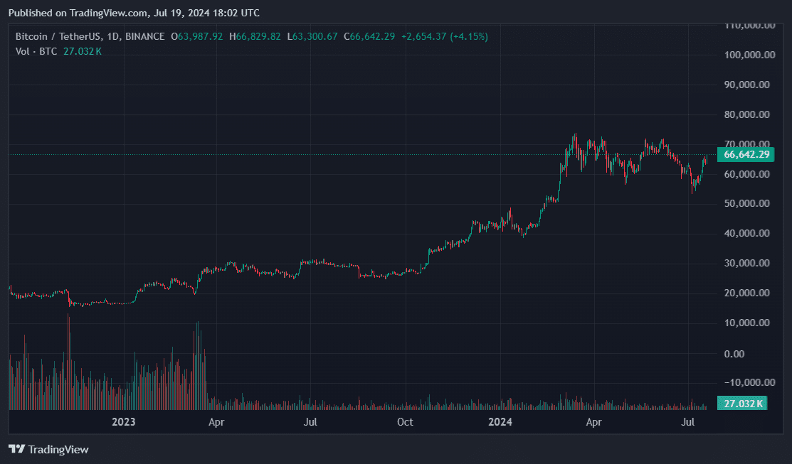 Bitcoin eyes $67k amid CrowdSpark outage debacle - 1