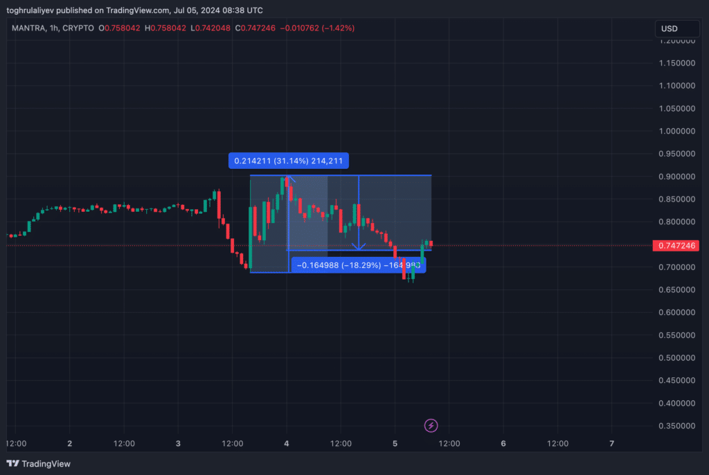 Chart of the Week: Mantra – a beacon of hope in a declining market? - 1