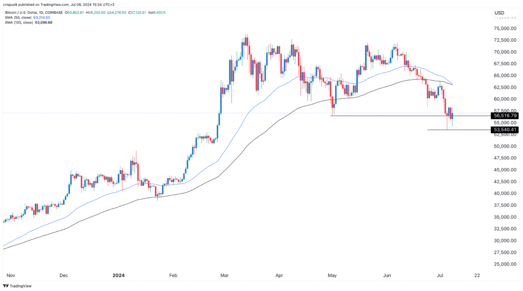 Bitcoin price