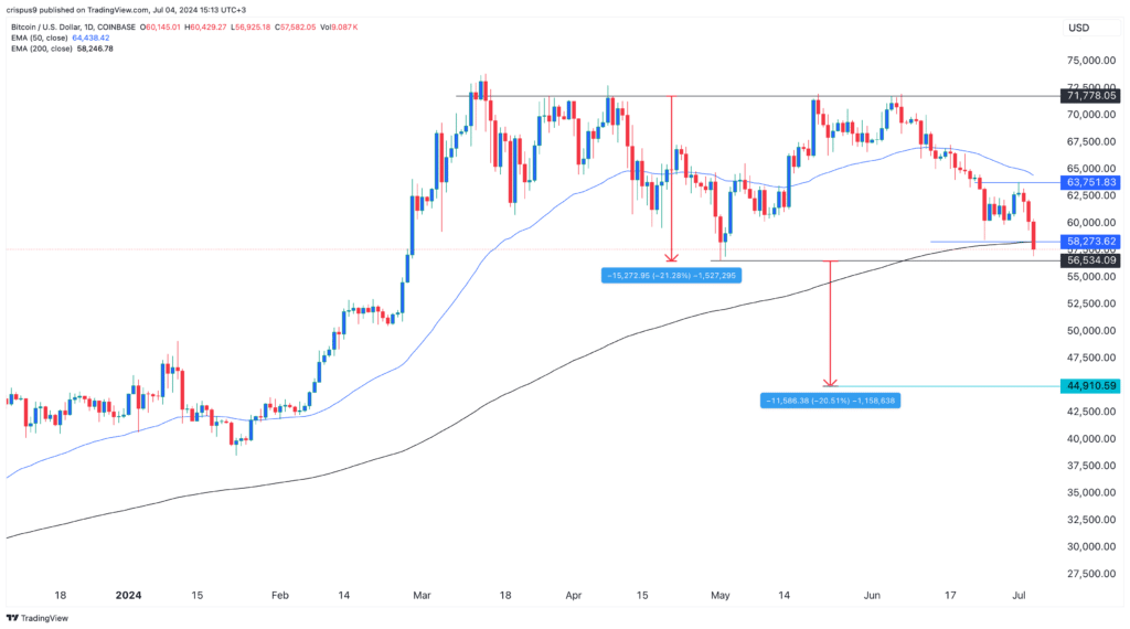 Peter Schiff says Bitcoin price at 'critical support': is he right? - 1
