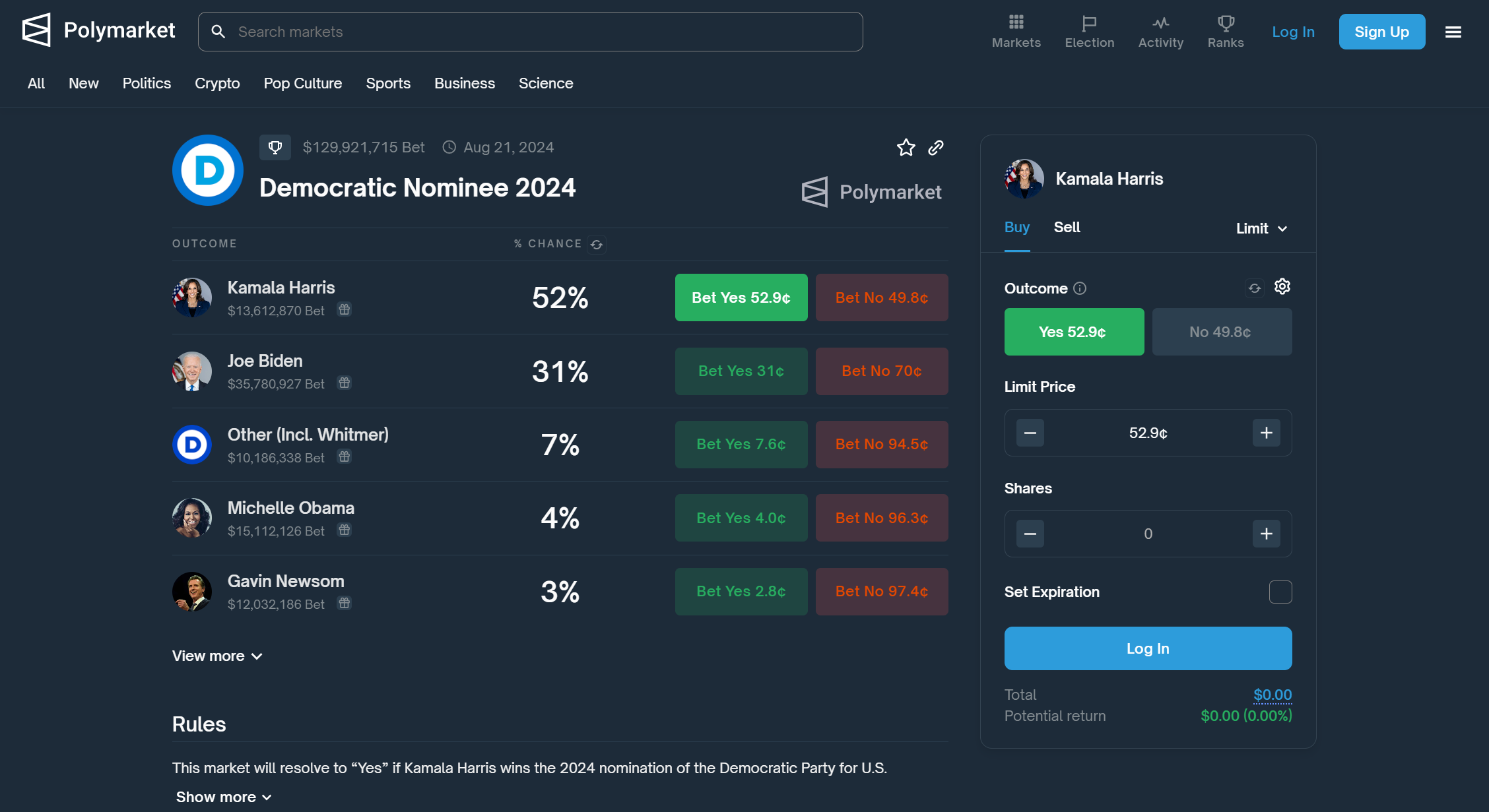 Polymarket: Kamala Harris overtakes Biden for Dem nominee