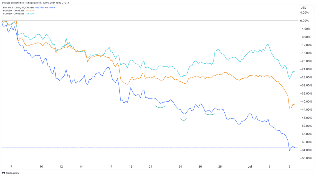 US jobs data deals blow to Ethereum, Solana, and EOS prices - 1