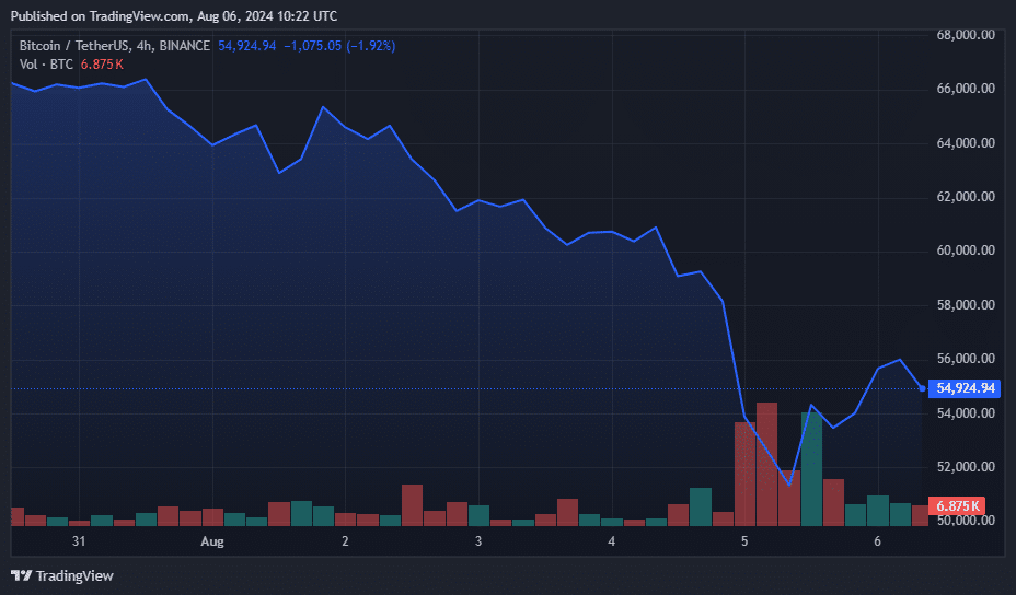 BTC 7-day price chart | Source: crypto.news